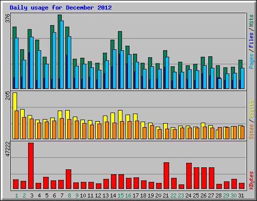 Daily usage for December 2012