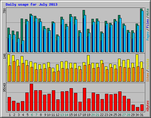 Daily usage for July 2013