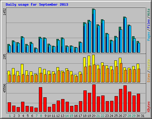 Daily usage for September 2013