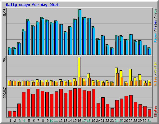 Daily usage for May 2014