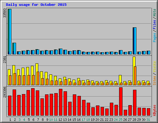 Daily usage for October 2015