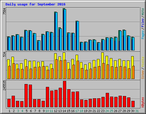 Daily usage for September 2016