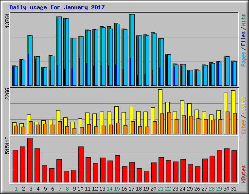 Daily usage for January 2017