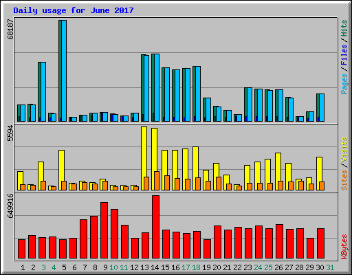 Daily usage for June 2017