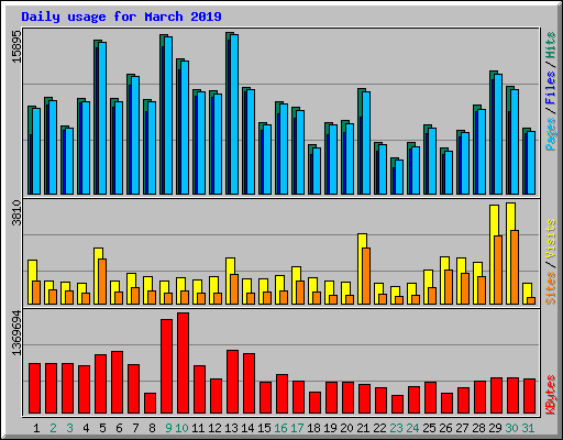 Daily usage for March 2019