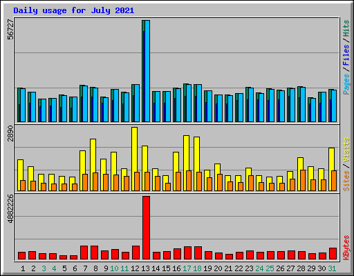 Daily usage for July 2021