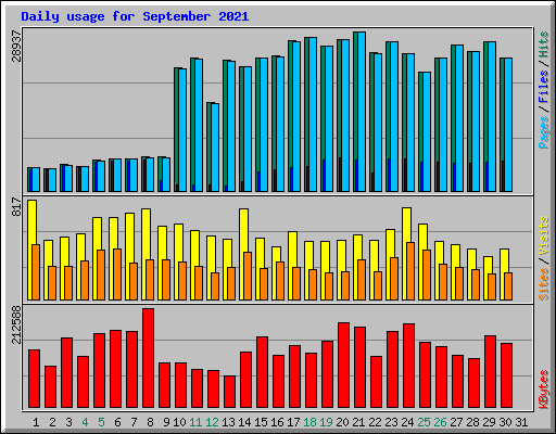 Daily usage for September 2021