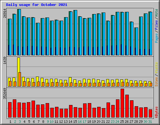 Daily usage for October 2021