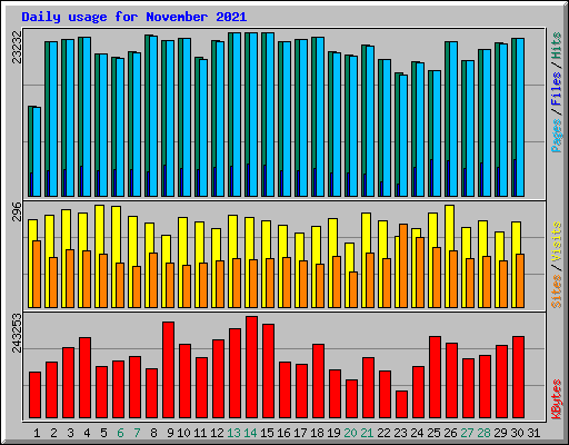 Daily usage for November 2021