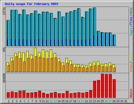 Daily usage for February 2022