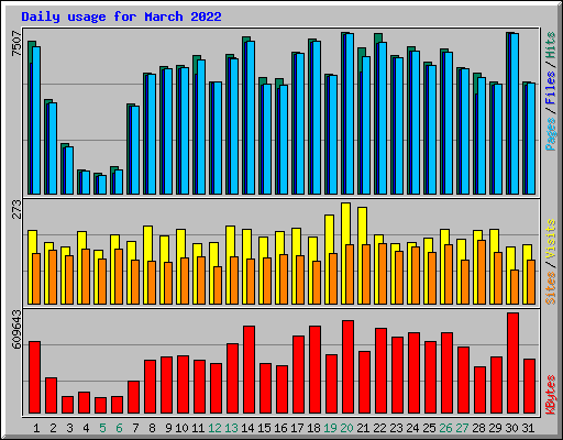 Daily usage for March 2022