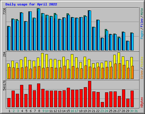 Daily usage for April 2022