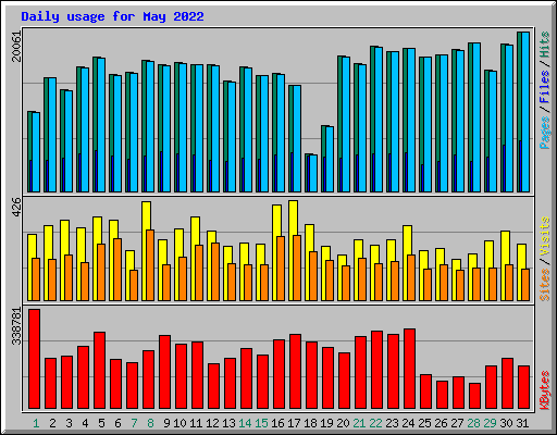 Daily usage for May 2022