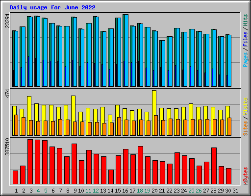 Daily usage for June 2022