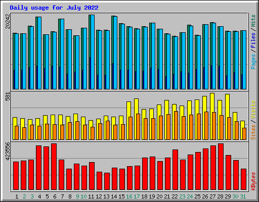 Daily usage for July 2022