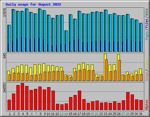 Daily usage for August 2022