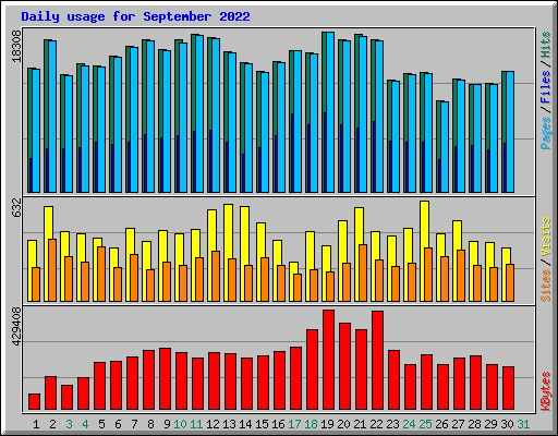 Daily usage for September 2022