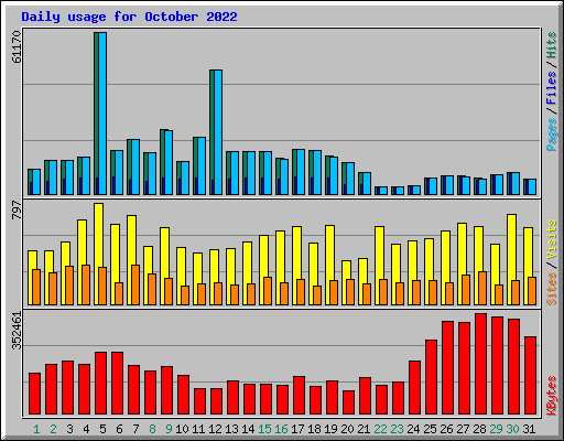 Daily usage for October 2022