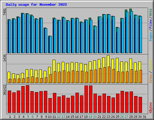 Daily usage for November 2022