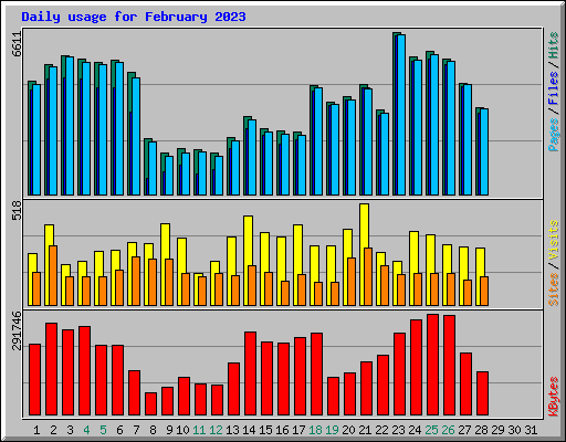 Daily usage for February 2023