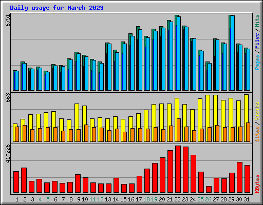 Daily usage for March 2023