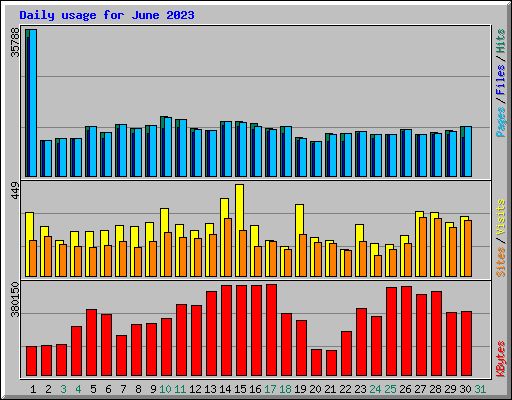 Daily usage for June 2023