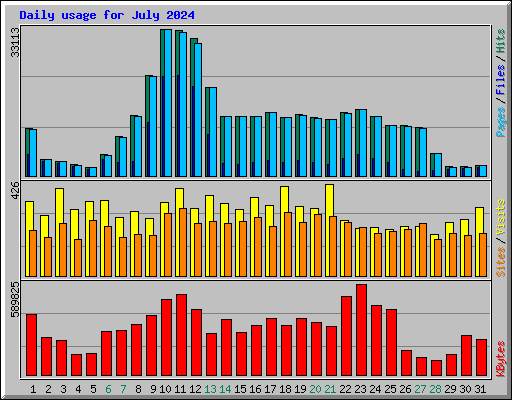 Daily usage for July 2024