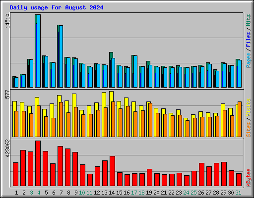 Daily usage for August 2024