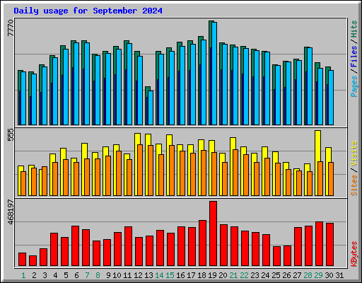 Daily usage for September 2024