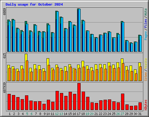 Daily usage for October 2024