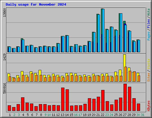 Daily usage for November 2024