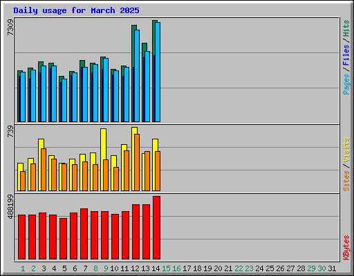 Daily usage for March 2025