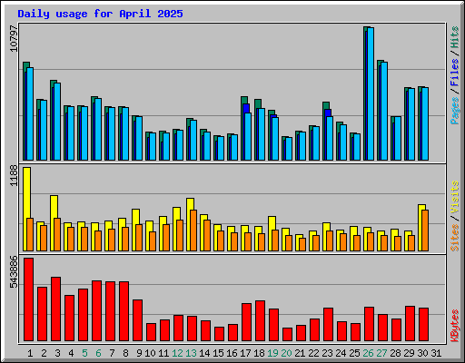 Daily usage for April 2025