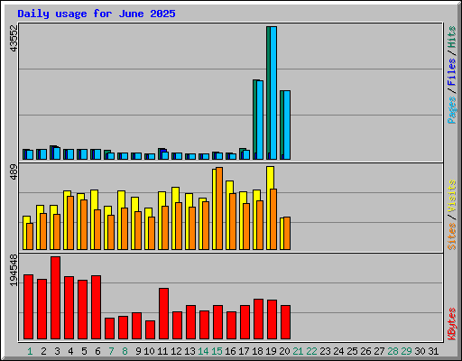 Daily usage for June 2025