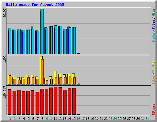 Daily usage for August 2025
