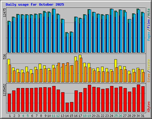 Daily usage for October 2025
