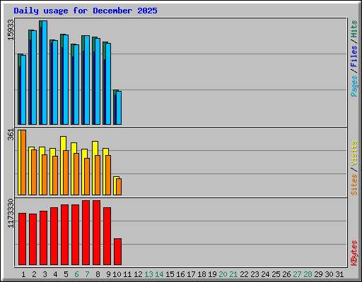 Daily usage for December 2025