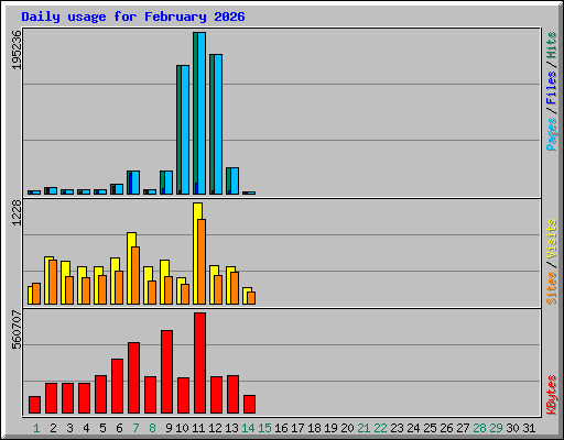 Daily usage for February 2026