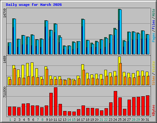 Daily usage for March 2026