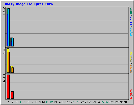 Daily usage for April 2026