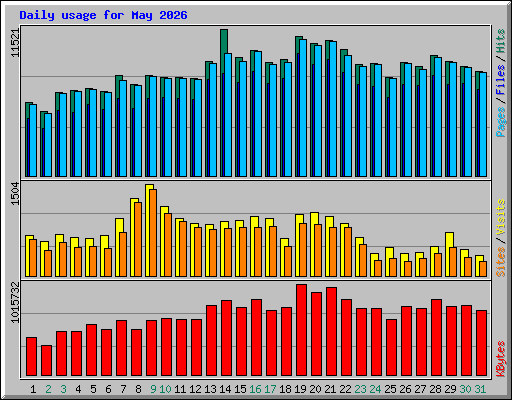 Daily usage for May 2026