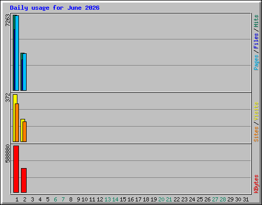Daily usage for June 2026