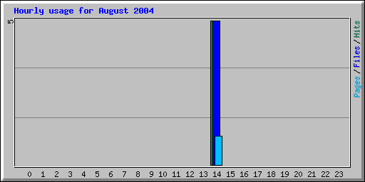 Hourly usage for August 2004