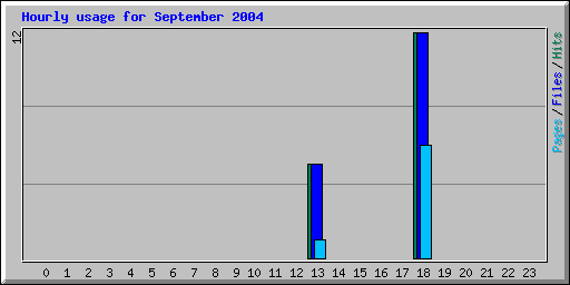 Hourly usage for September 2004