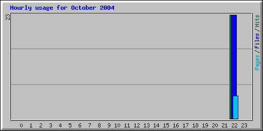 Hourly usage for October 2004