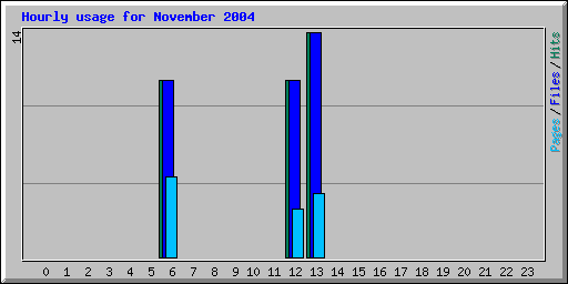 Hourly usage for November 2004