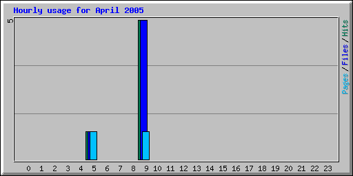 Hourly usage for April 2005