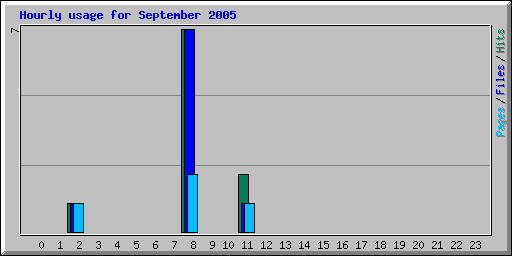 Hourly usage for September 2005