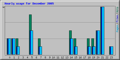 Hourly usage for December 2005