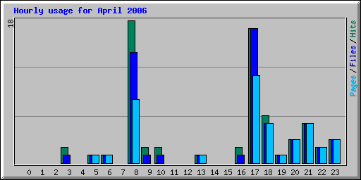 Hourly usage for April 2006